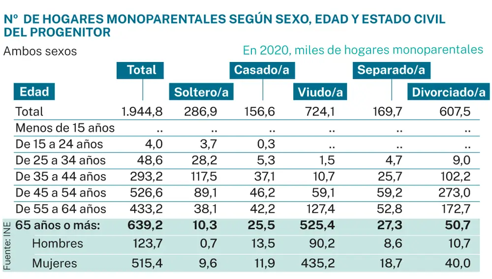 Hogares monoparentales