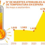 Muertes por exceso de temperatura