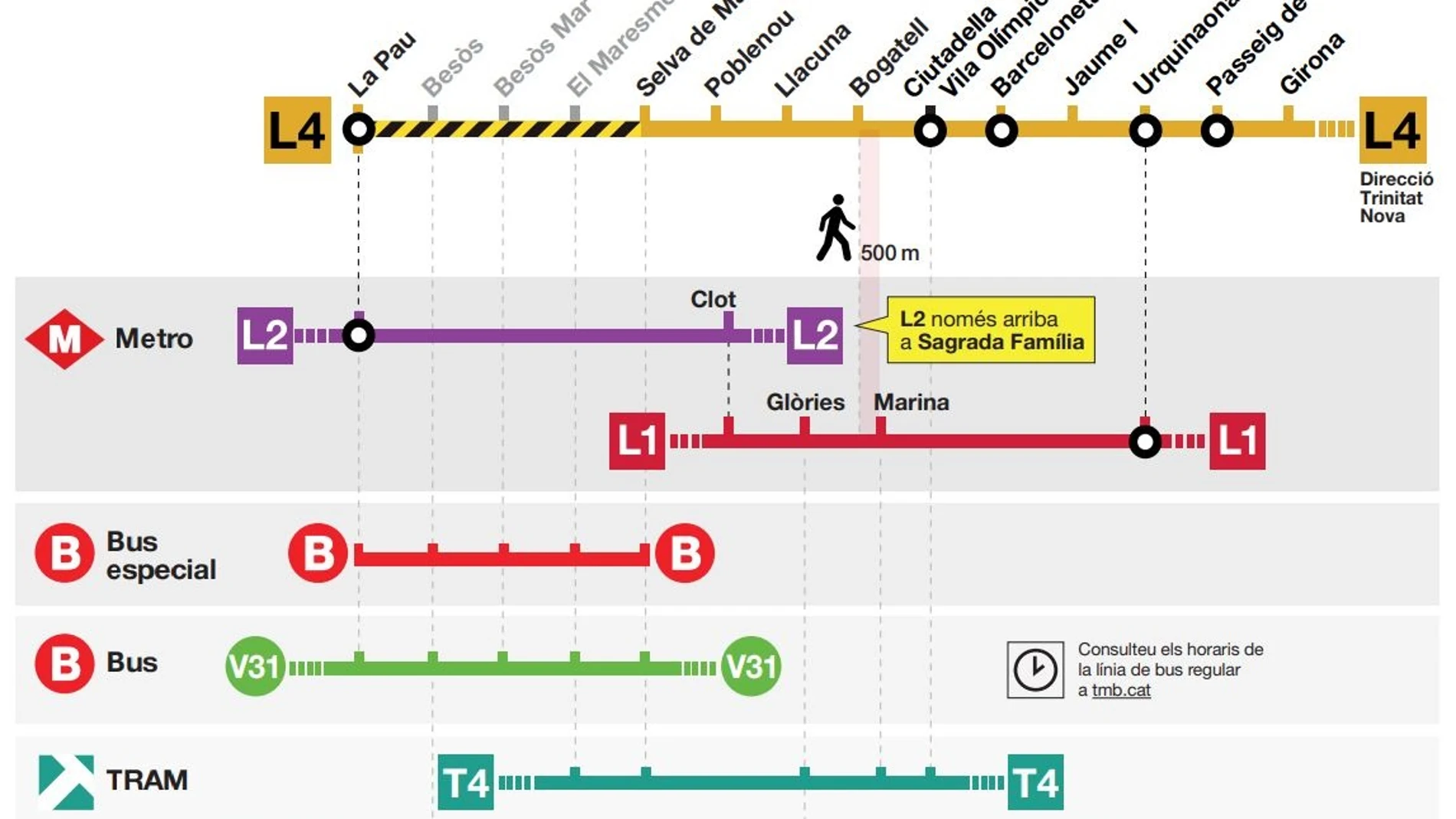 Corte en la L4 del Metro de Barcelona este verano y las alternativas. TMB 25/07/2024