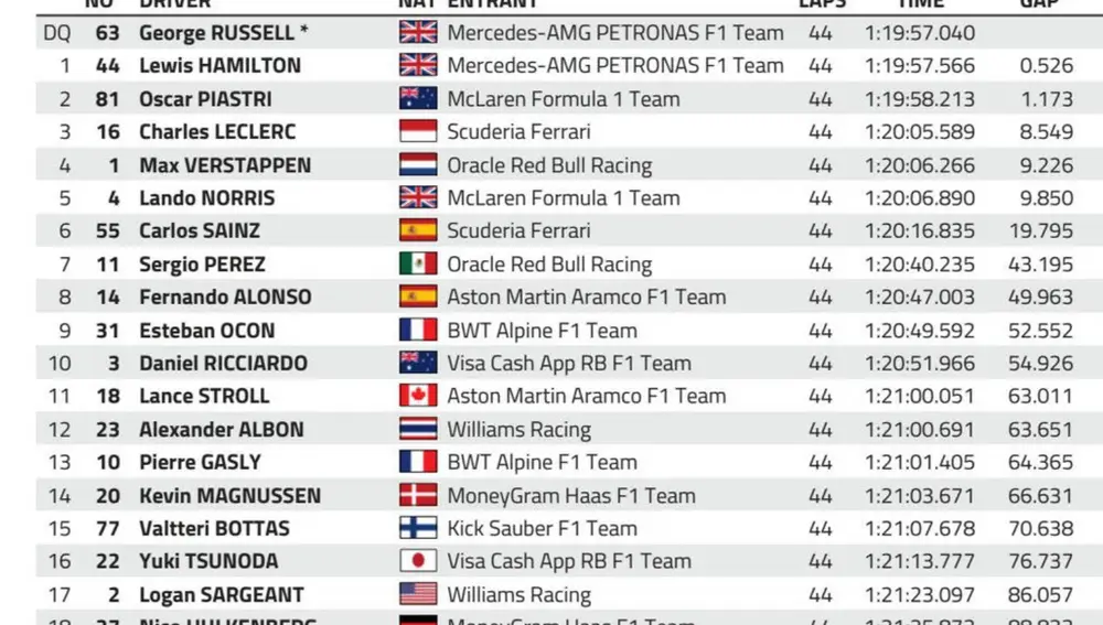 Clasificación GP Bélgica 2024