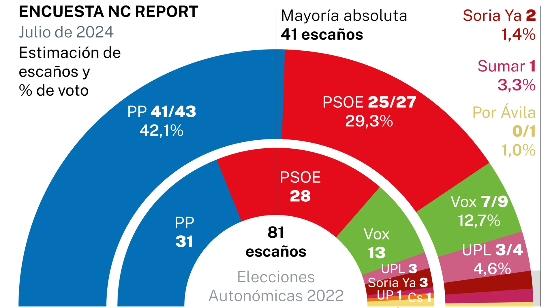 Encuesta NC Report Castilla y León