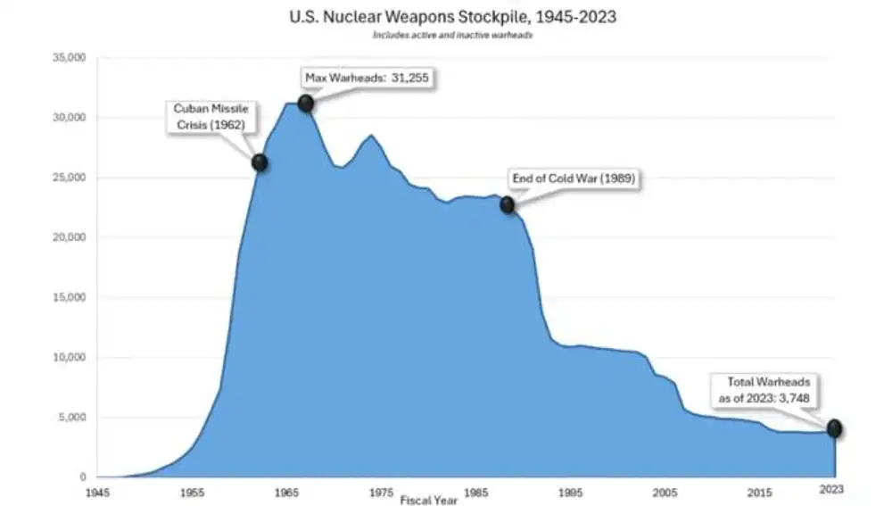 Evolución del arsenal nuclear de Estados Unidos desde 1945 hasta 2023.