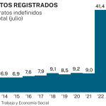 Contratos registrados julio