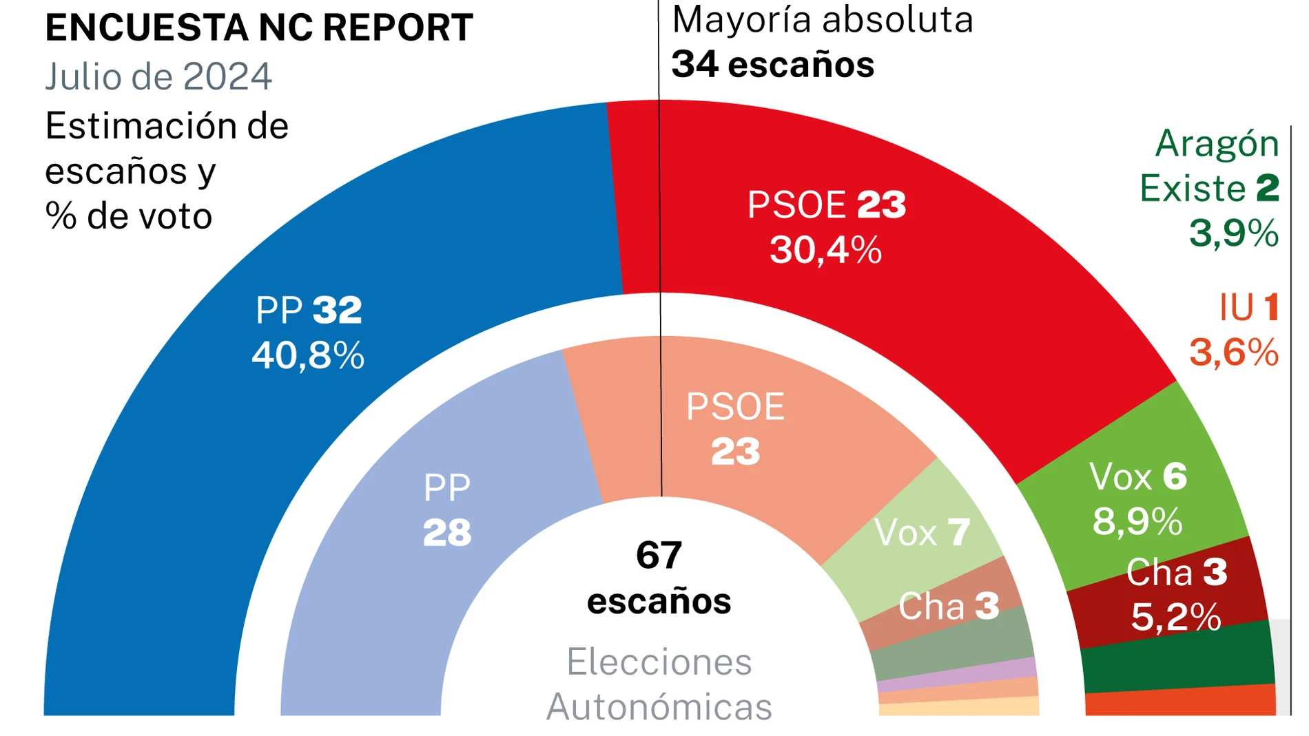 Encuesta NC Report - Aragón