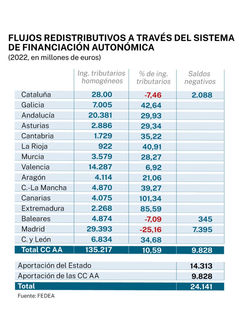 Distribución autonómica