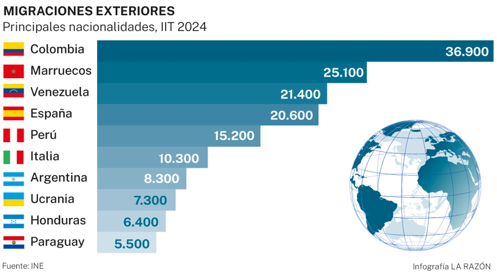 Migraciones exteriores