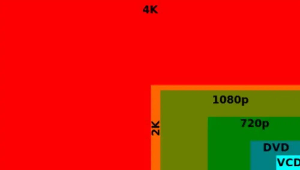 Comparación entre diferentes resoluciones de pantalla.