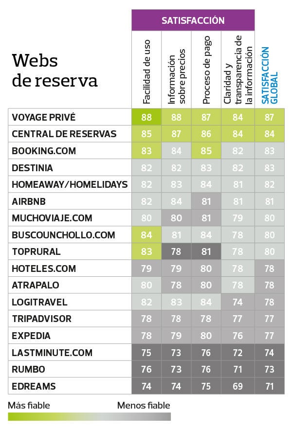Webs de reservas, tabla de satisfacción 