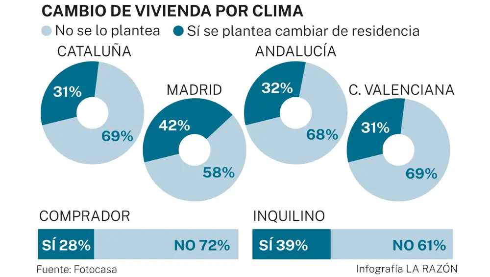 Gráfico del cambio de vivienda por clima