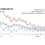 IPC julio 2024