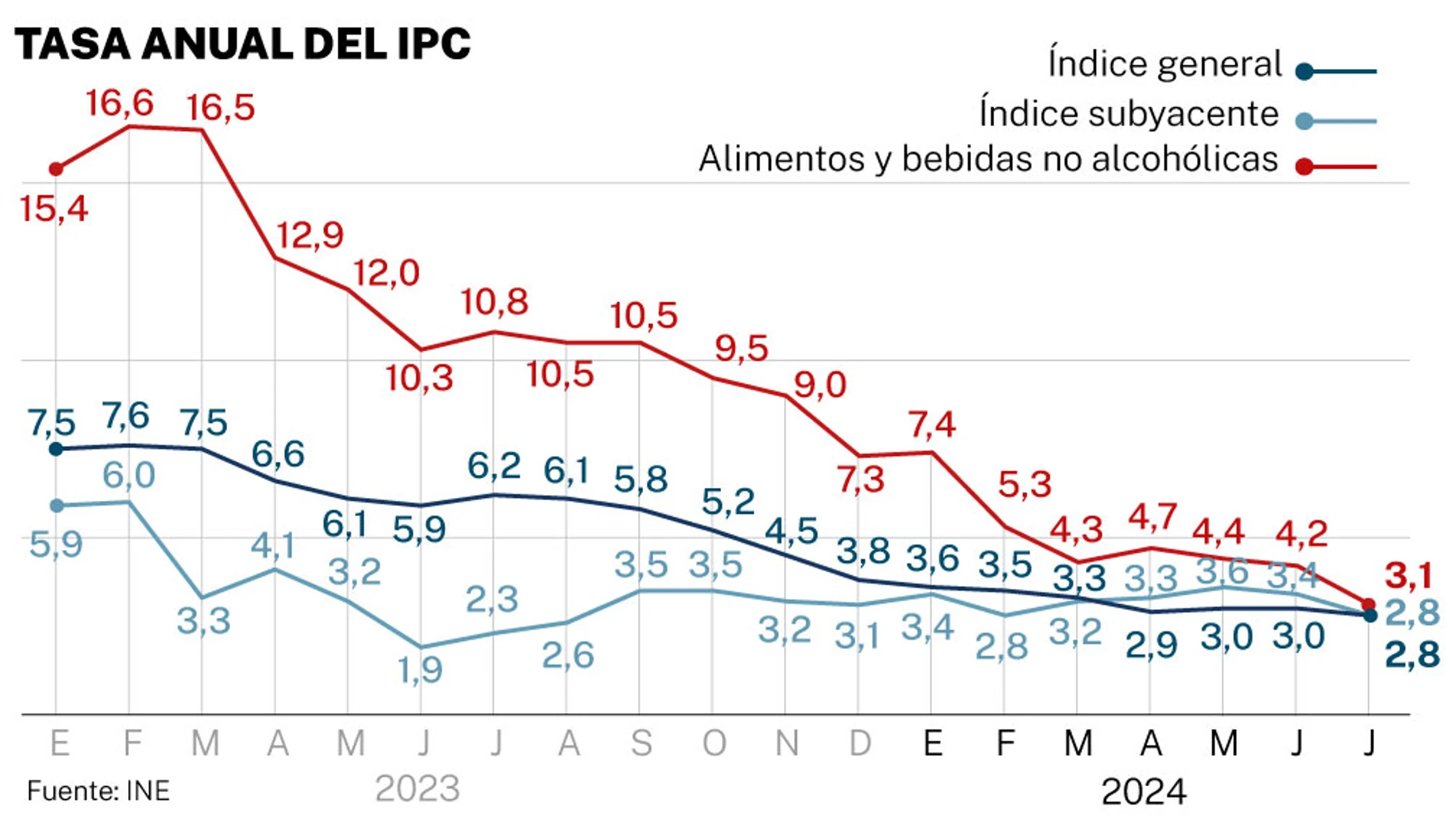 IPC julio 2024