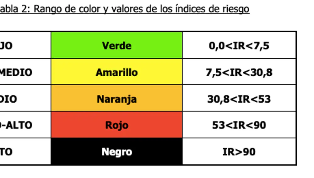 Tabla que muestra el índice de riesgo en tramos de carreteras según color y valores