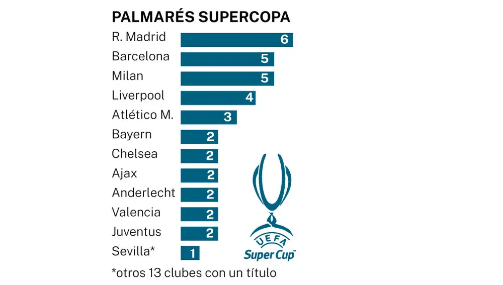 Palmarés Supercopa de Europa