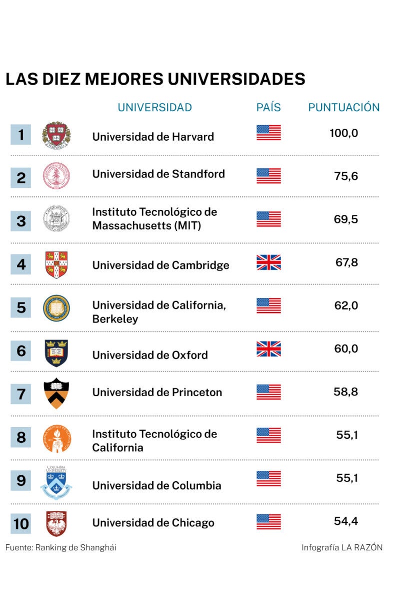 El top 10