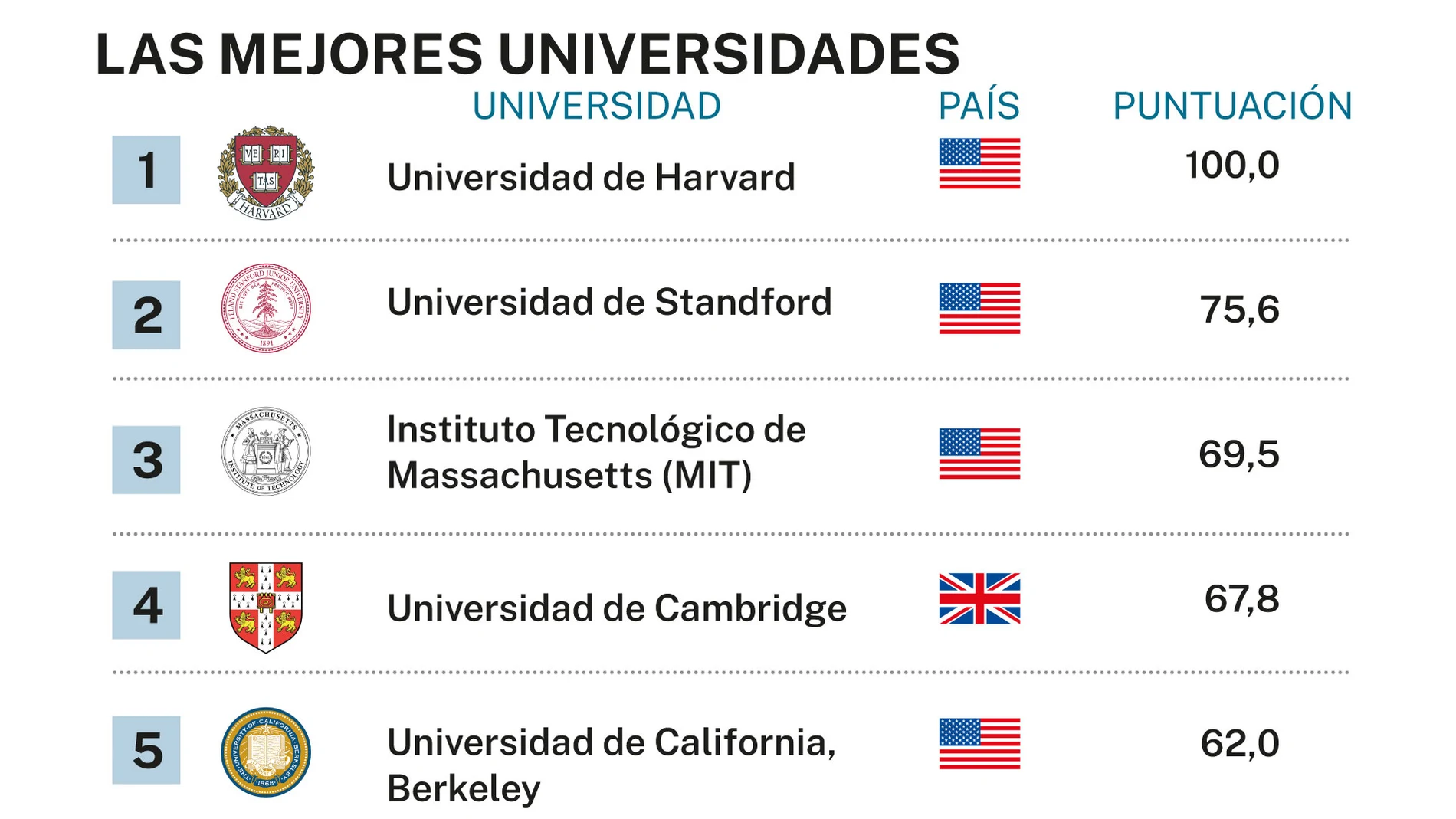 Las mejores universidades