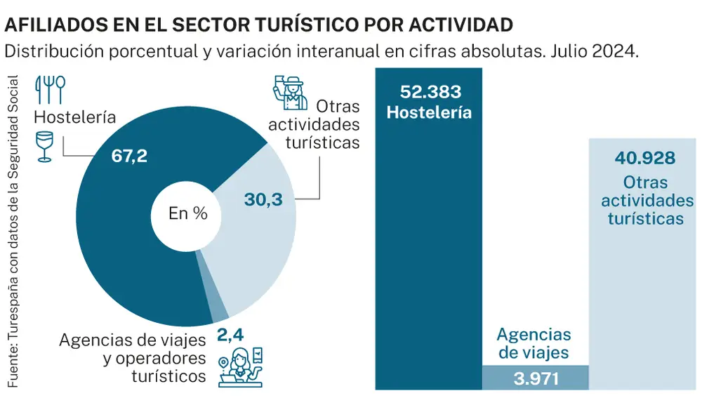 Afiliados en el sector turístico