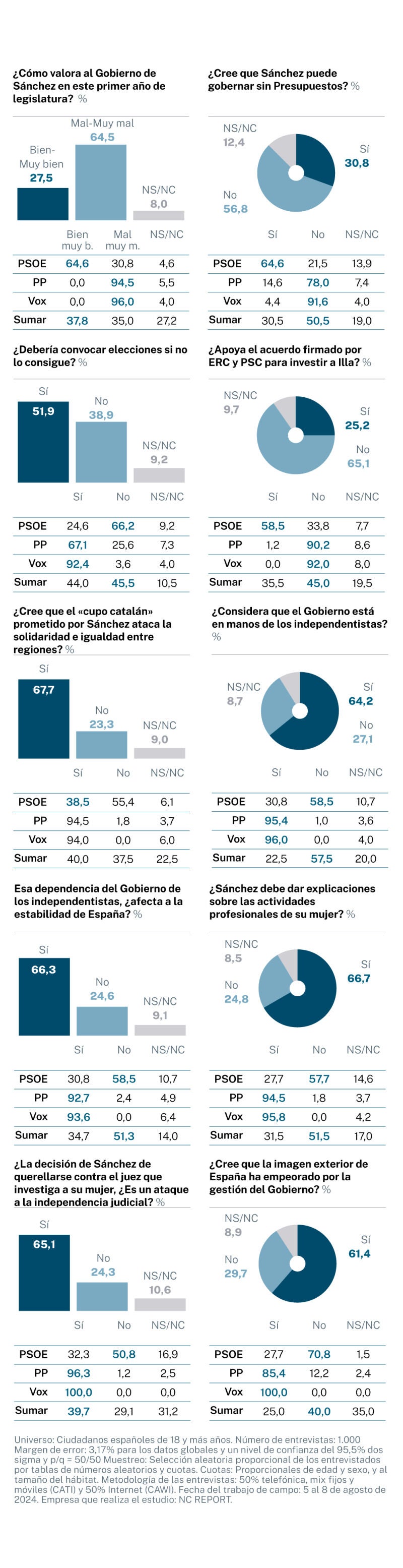 Encuesta primer año de legislatura de Sánchez