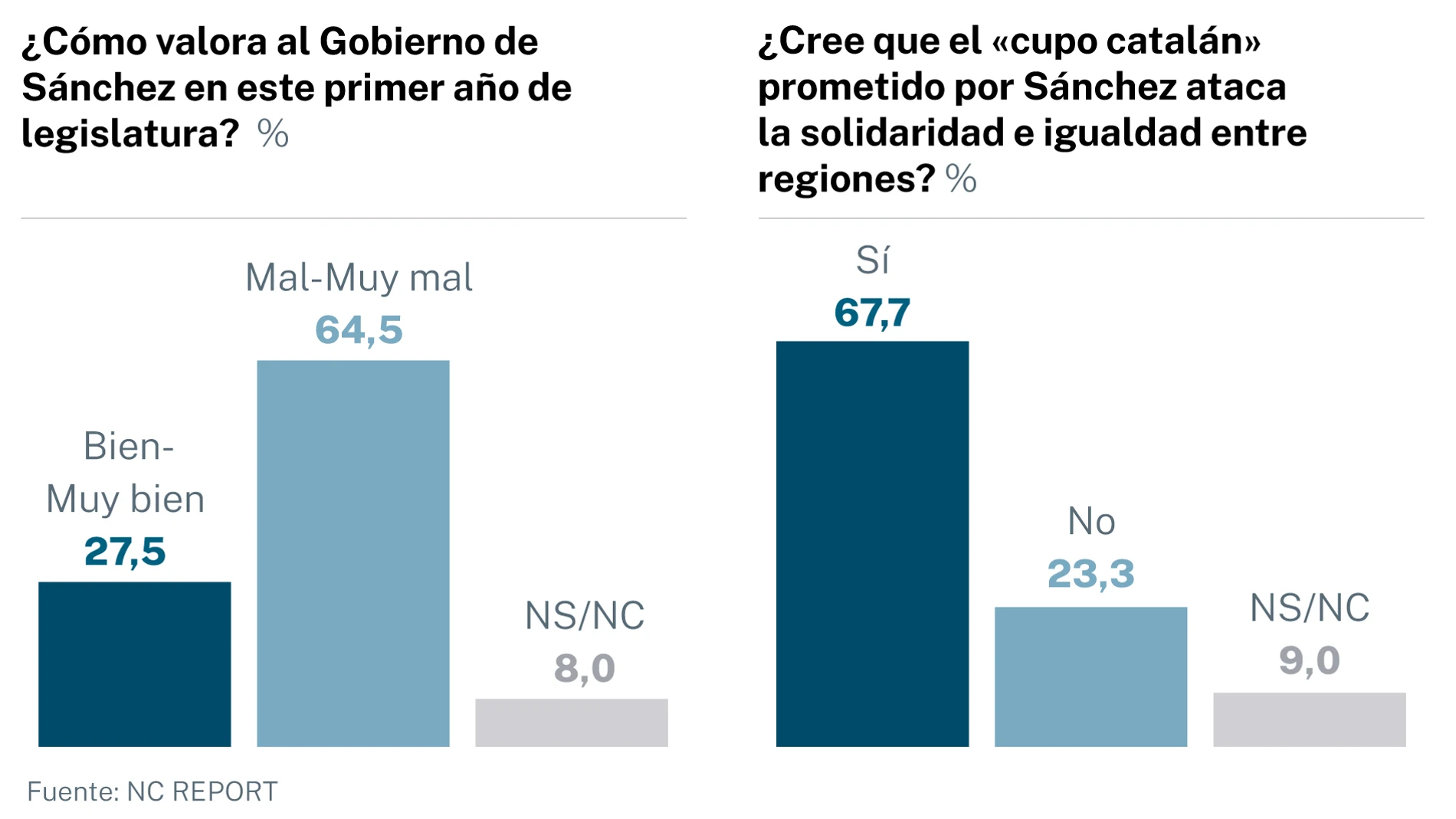 Encuesta primer año de legislatura de Sánchez