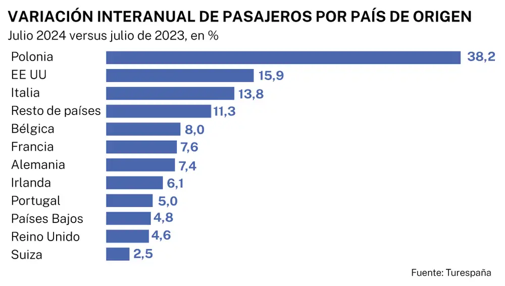 Variación interanual de pasajeros por país de origen