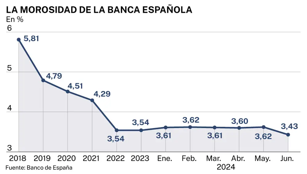 Morosidad de la Banca española, junio 2024
