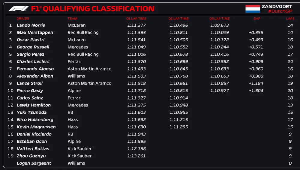 Parrilla salida GP Países Bajos