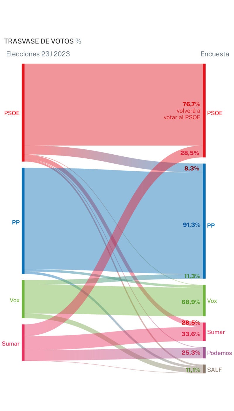 Trasvase de votos agosto