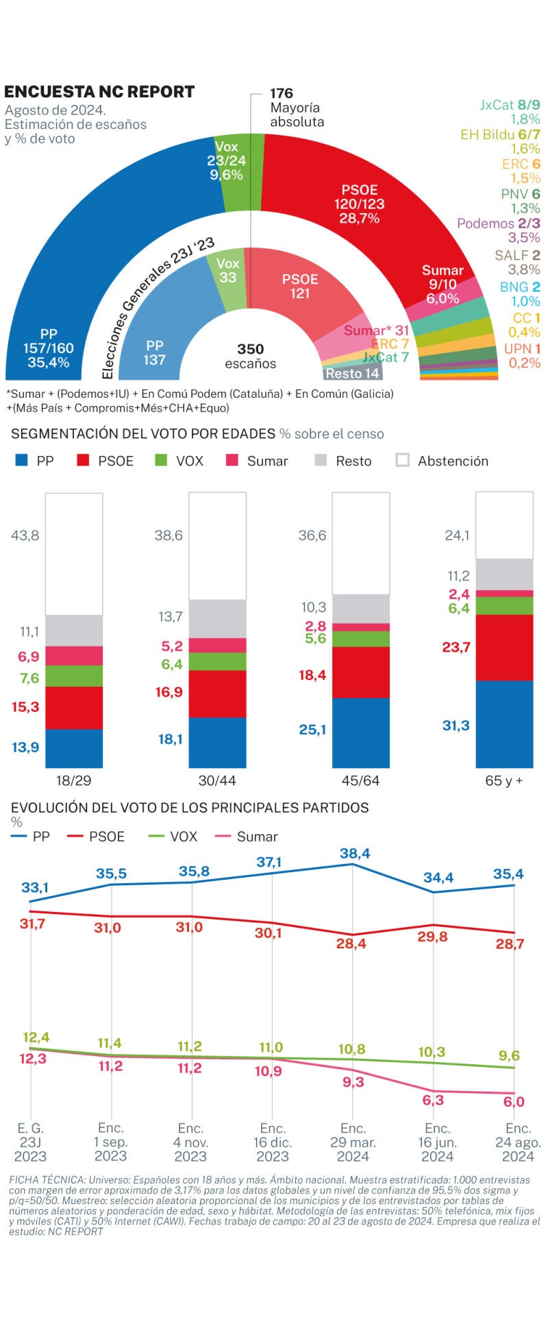 Encuesta NC Report agosto