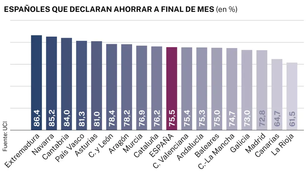 Españoles de declaran ahorrar a fin de mes