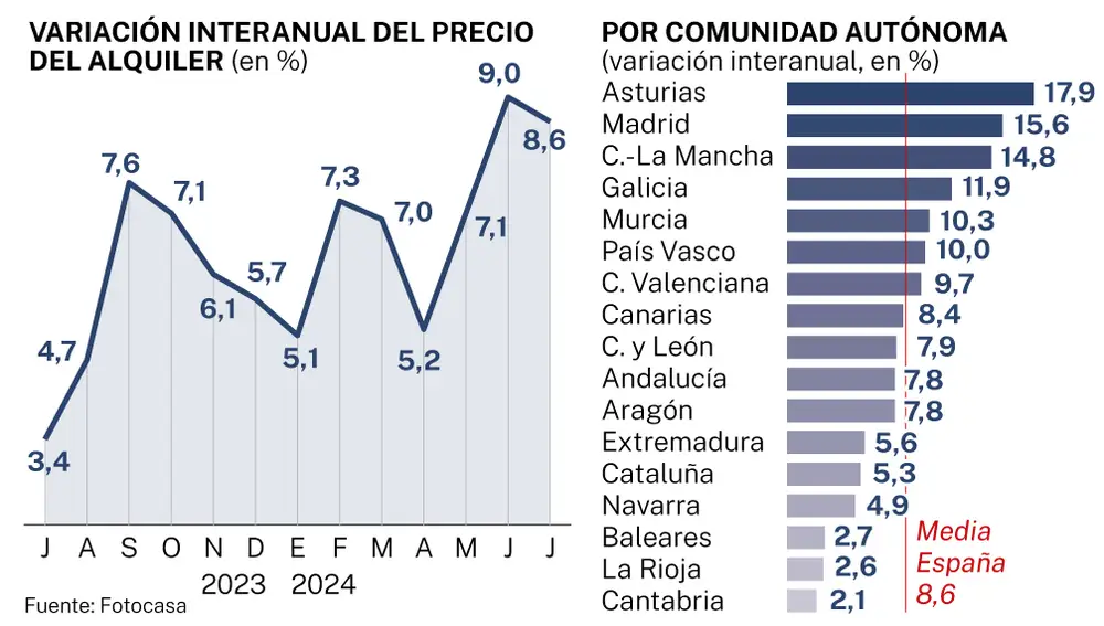 Subida de los alquileres julio 2024