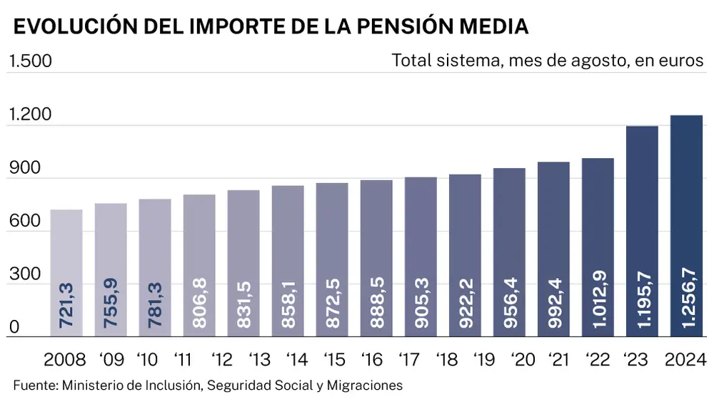 Evolución pensión media