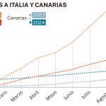 Comparativa de llegadas