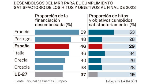Desembolsos del MRR