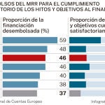 Desembolsos del MRR