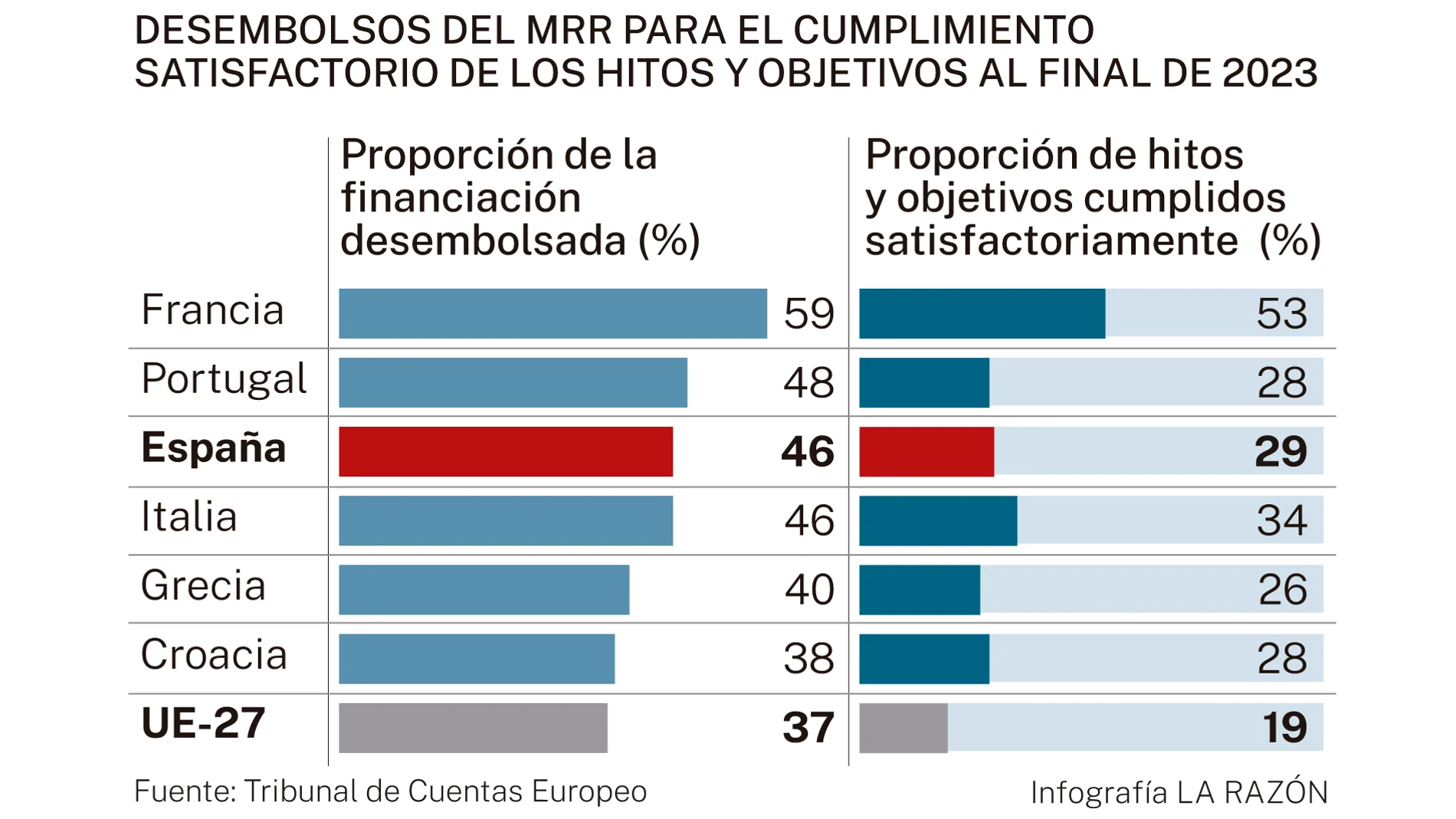 Desembolsos del MRR