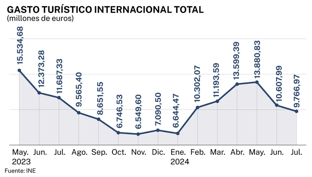 Gasto turístico internacional julio 2024