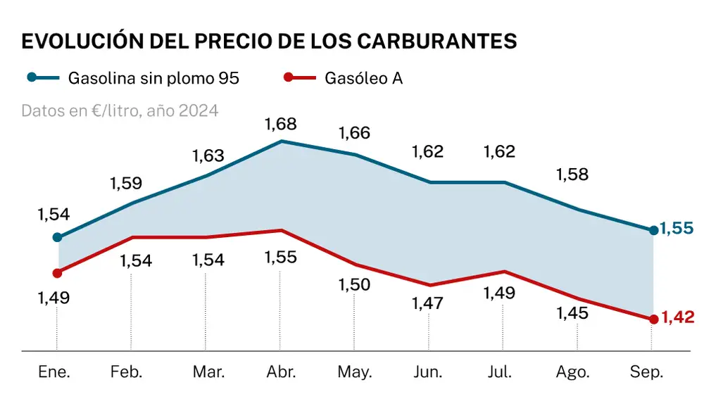 Precios de los carburantes