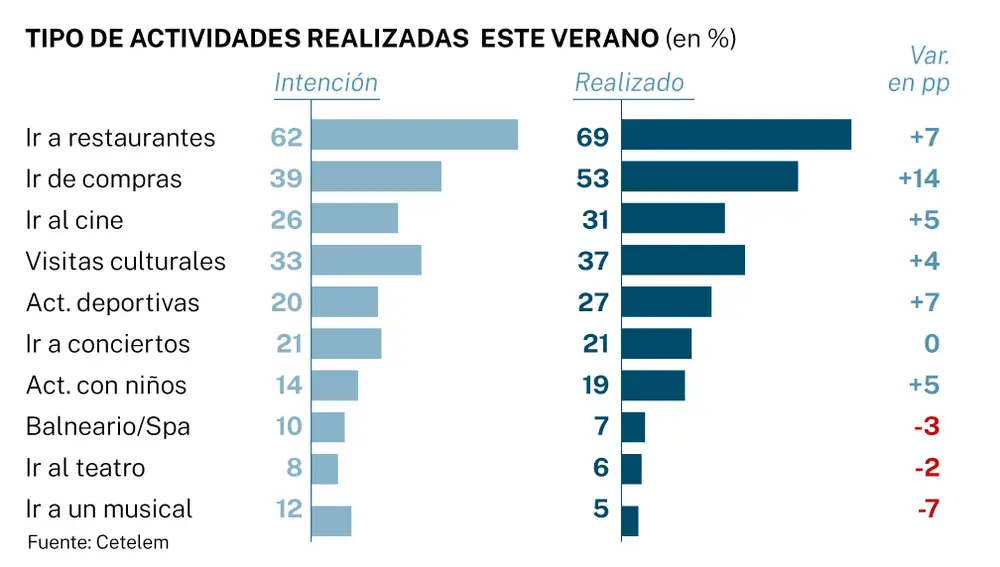 Gasto medio vaciones de los españoles