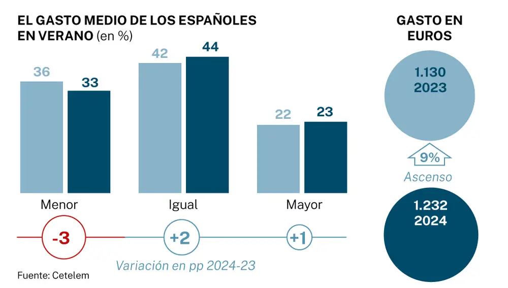 Gasto medio de los españoles en vacaciones