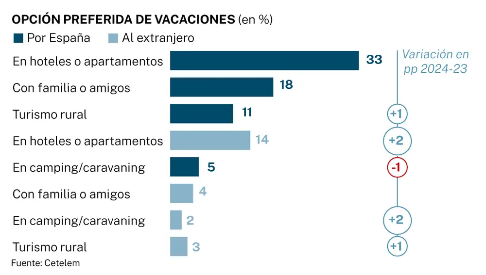 Gasto medio vaciones de los españoles