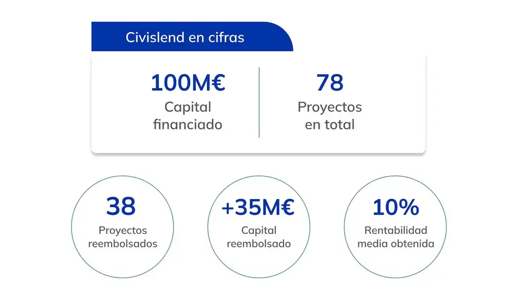 La compañía ofrece a los inversores un modo transparente, sencillo y seguro de rentabilizar su capital y a los promotores una vía de financiación alternativa ágil para el desarrollo de sus proyectos