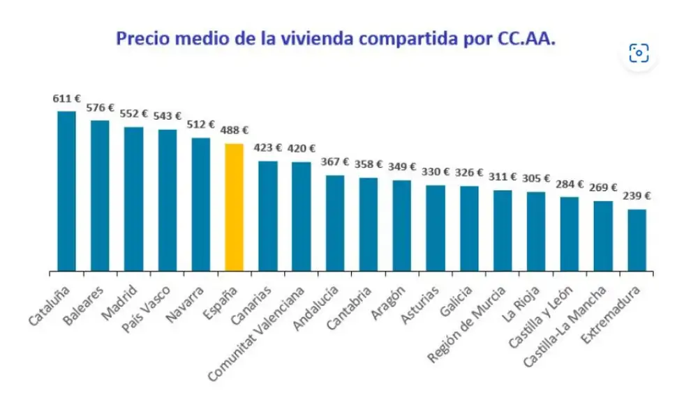 Precio medio de la vivienda compartida por CCAA