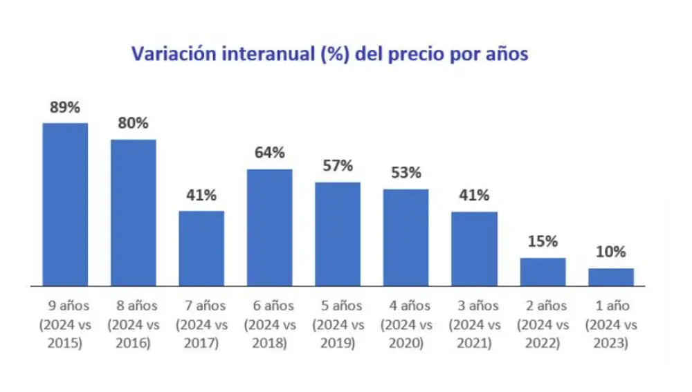 Variación interanual (%) del precio por años