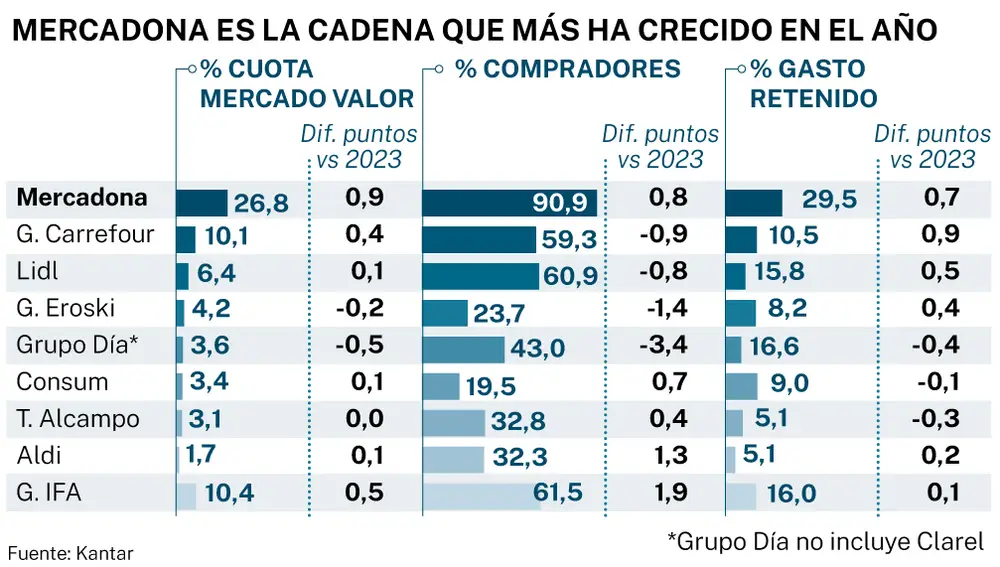 Mercadona, el que mas crece