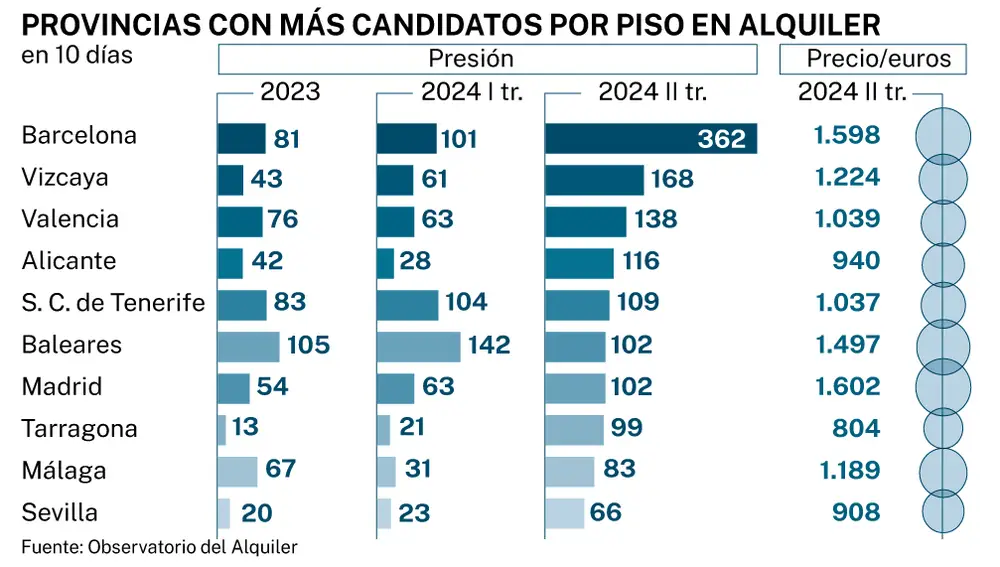 Precios del alquiler