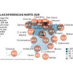 Diferencias Norte- Sur