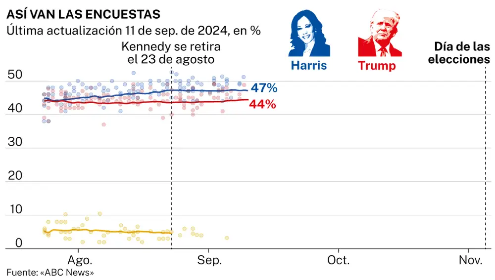 Encuesta de líderes Harris-Trump