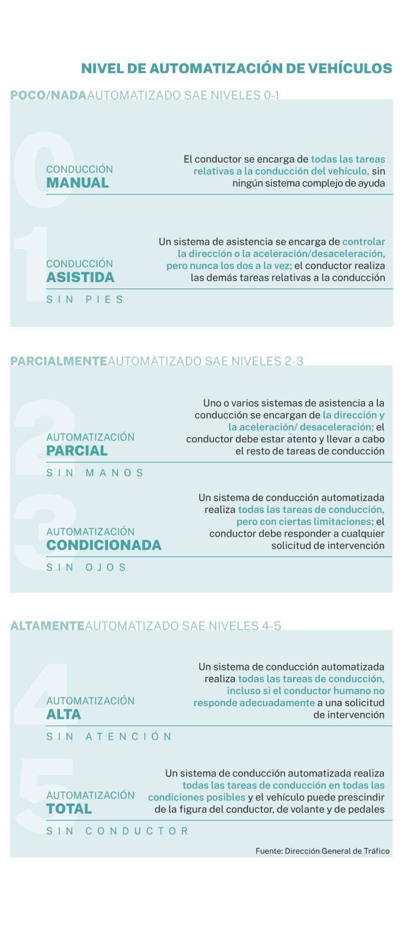 Automatización de vehículos