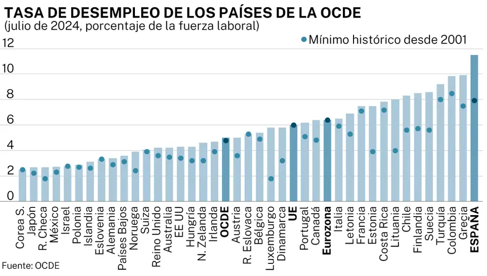 Tasa de desempleo en la OCDE