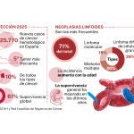 Cáncer hematológico