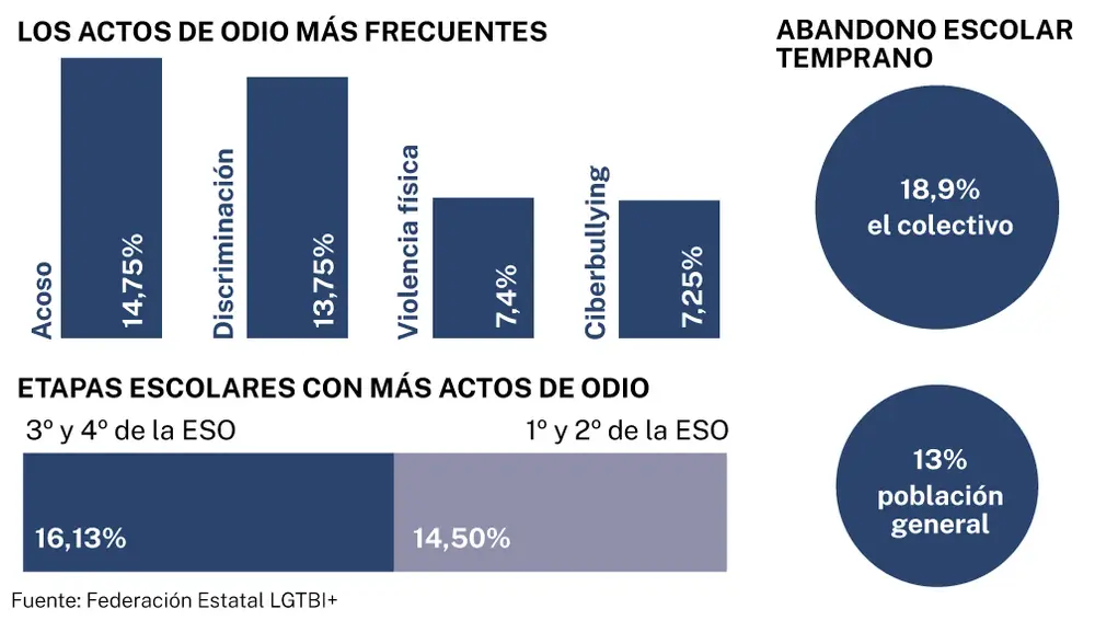 Bulling contra colectivo LGTBI+